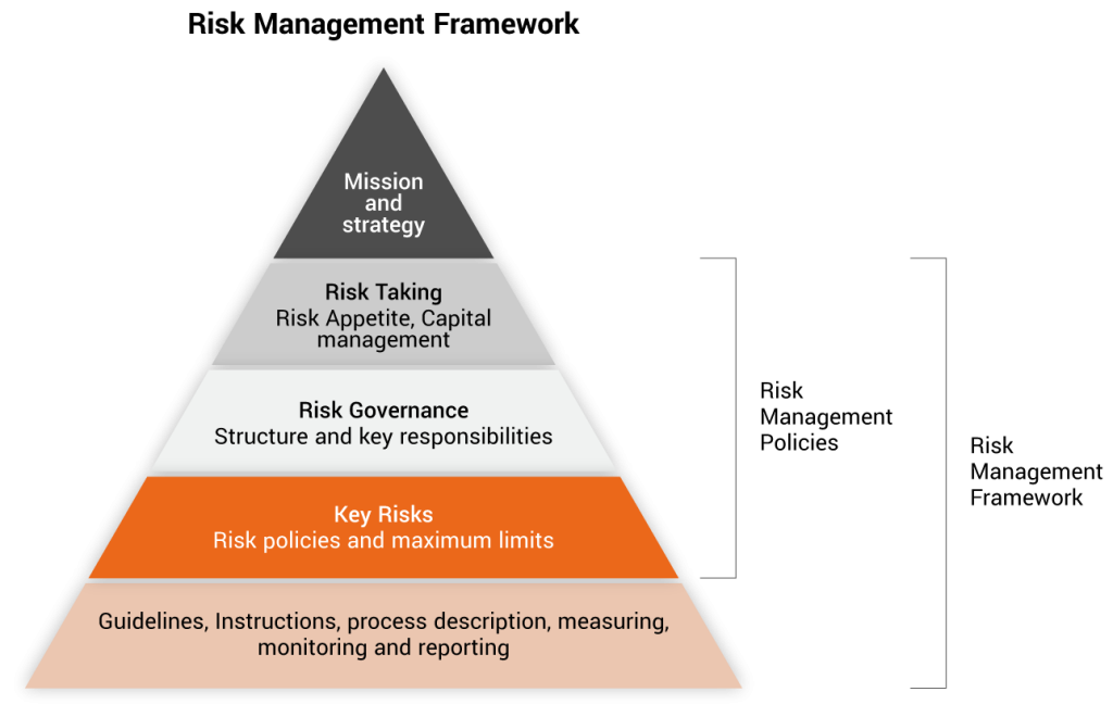 Internal Risk Control Framework Internal Control System - Bison Bank